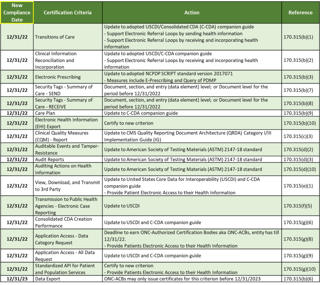 Health IT Modules