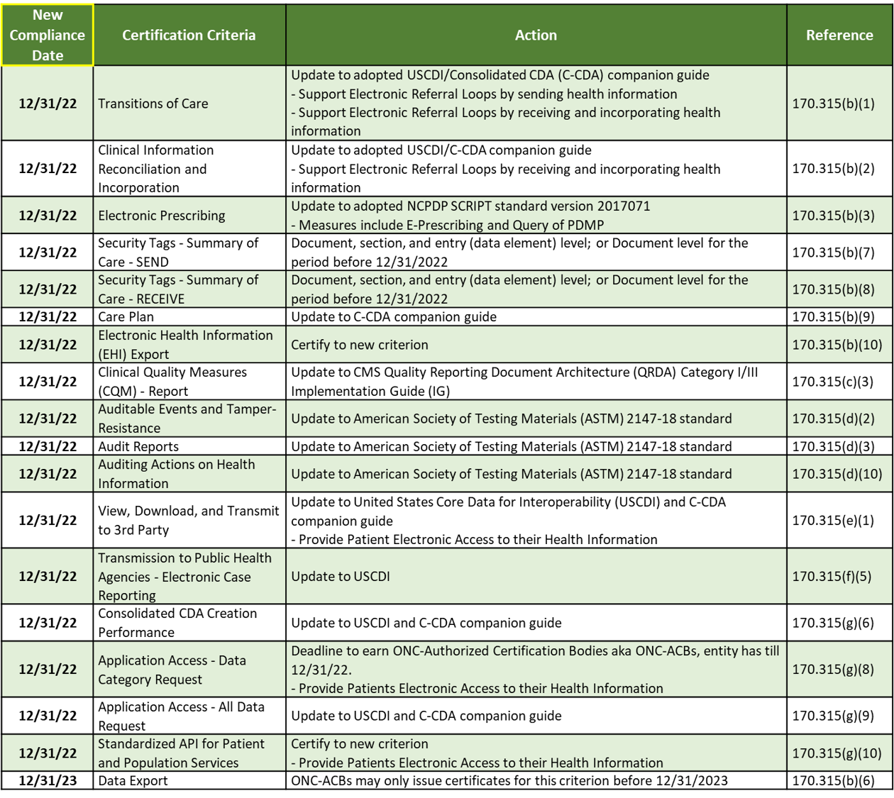 21st Century Cures Act - New Compliance Dates