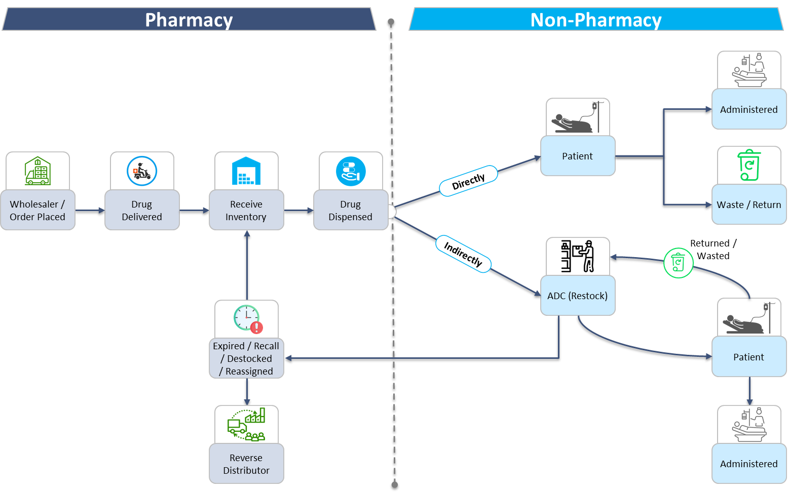 medication lifecycle