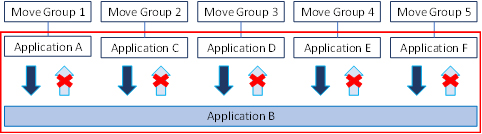 Move Groups