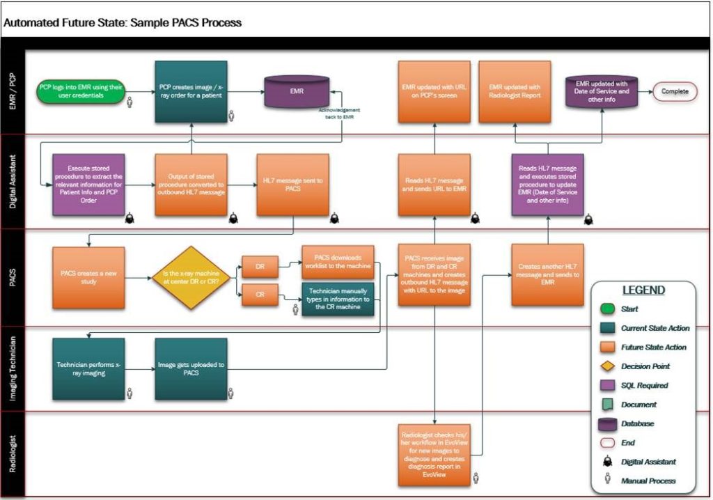 Process Mapping