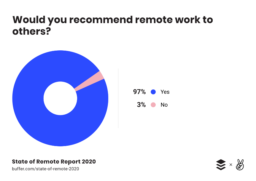 REMOTE WORK